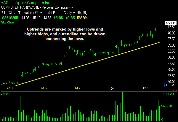 What Stocks Are Trending Up